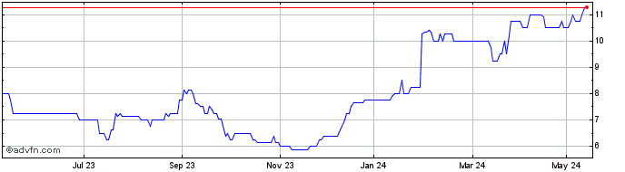 1 Year Pebble Beach Systems Share Price Chart