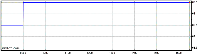 Intraday The Pebble Share Price Chart for 27/4/2024