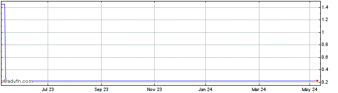 1 Year Pembridge Resources Share Price Chart