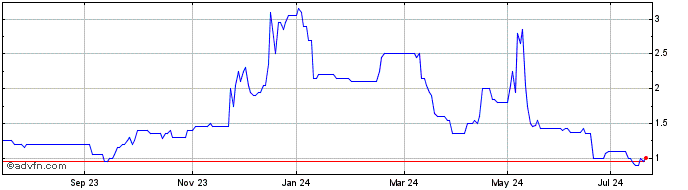 1 Year Petrel Resources Share Price Chart