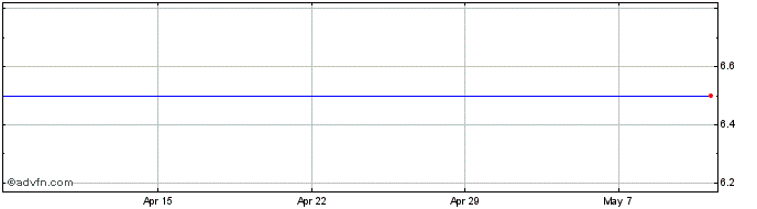 1 Month Phoenix Global Resources Share Price Chart