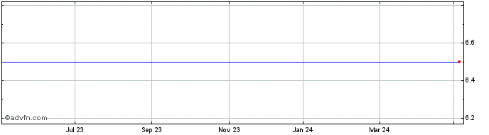 1 Year Phoenix Global Resources Share Price Chart
