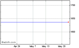 1 Month Punch Grpx.Assd Chart