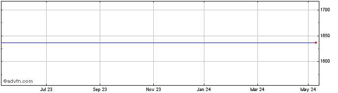 1 Year Punch Grpx.Assd Share Price Chart