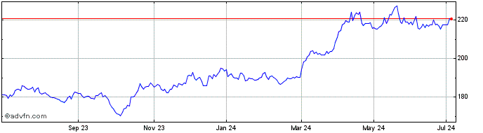 1 Year Wt Physica Gold  Price Chart