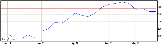 1 Month Pacific Horizon Investment Share Price Chart