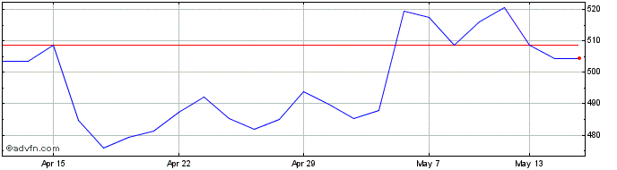 1 Month Phoenix Share Price Chart