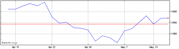 1 Month Wt Ph Prec Mtls  Price Chart