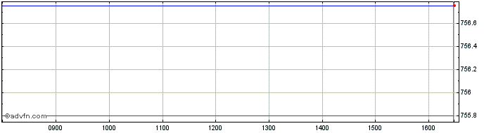 Intraday Diginfraconacc  Price Chart for 03/5/2024