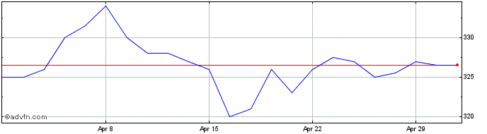 1 Month Pantheon Share Price Chart