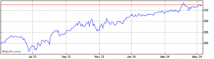 1 Year Pantheon Share Price Chart