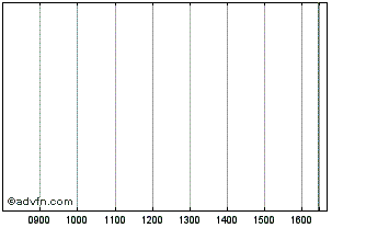 Intraday Pokphand(Berm) Chart