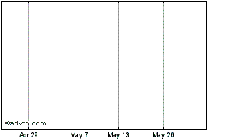 1 Month Pokphand(HK)Reg Chart