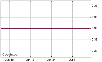 1 Month Plasmon plc Chart