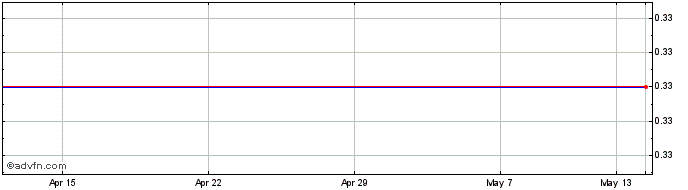 1 Month Plasmon plc Share Price Chart