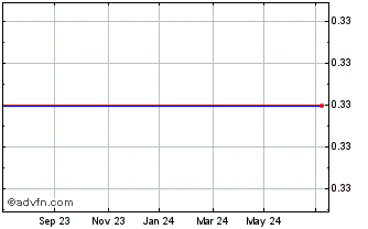 1 Year Plasmon plc Chart