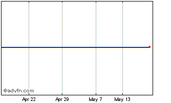 1 Month Poundland Chart