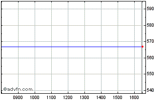 Intraday Polypipe Chart