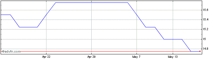 1 Month Parkmead Share Price Chart