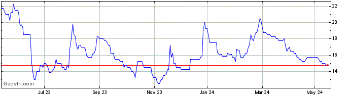 1 Year Parkmead Share Price Chart