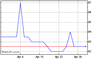1 Month Premier Miton Global Ren... Chart