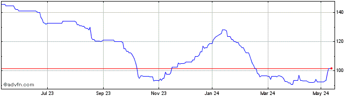 1 Year Premier Miton Global Ren... Share Price Chart