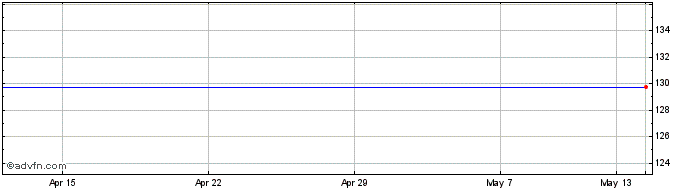 1 Month Prosperity Minerals Share Price Chart