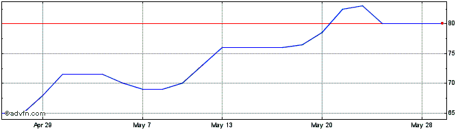 1 Month Premier Miton Share Price Chart