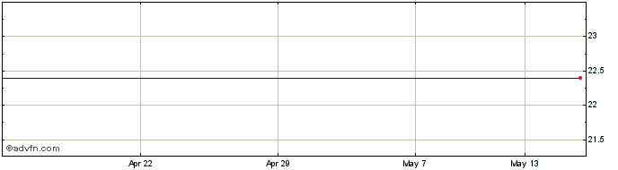 1 Month Harbour Energy Share Price Chart
