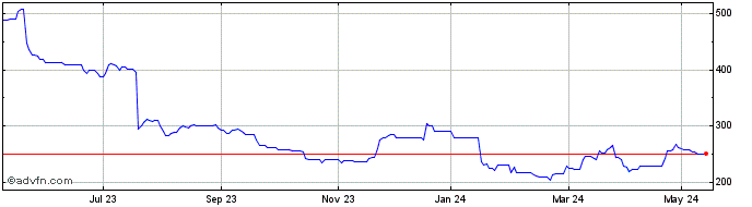 1 Year Portmeirion Share Price Chart