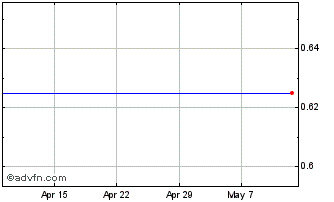 1 Month Palmaris Capital Chart