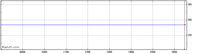 Intraday Phoenix It Share Price Chart for 24/4/2024