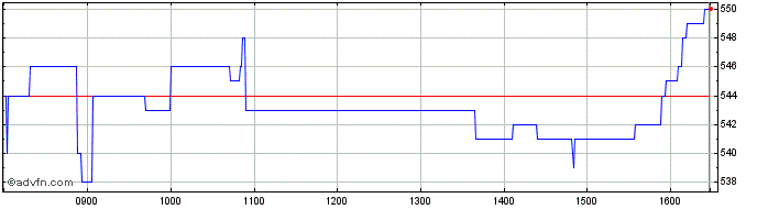 Intraday Polar Capital Share Price Chart for 19/4/2024