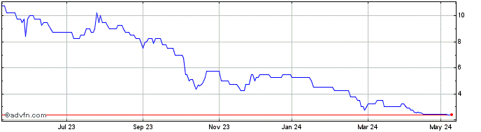 1 Year Proton Motor Power Systems Share Price Chart