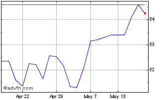 1 Month Inv S&p 500 Qvm Chart