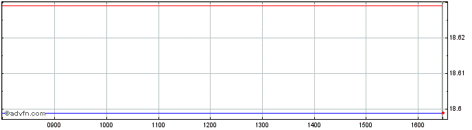 Intraday Am Prime Em Mkt  Price Chart for 03/5/2024