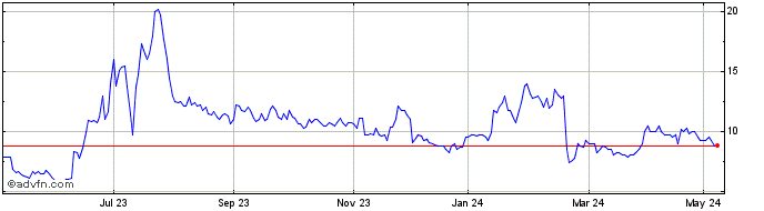 1 Year Predator Oil & Gas Share Price Chart