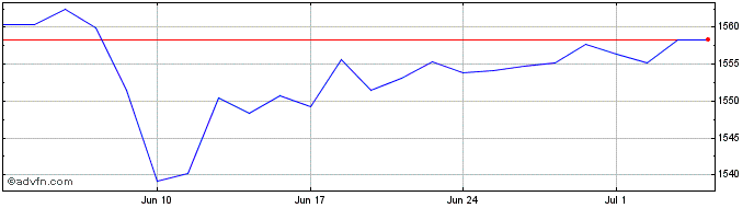 1 Month Am Eur Corpbond  Price Chart