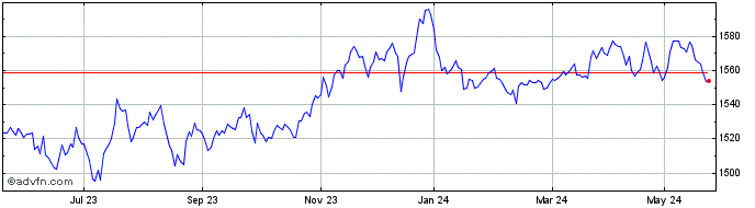 1 Year Am Eur Corpbond  Price Chart