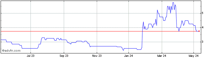1 Year Primorus Investments Share Price Chart