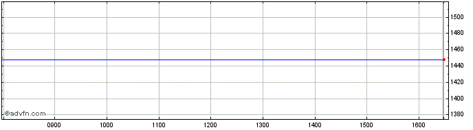Intraday Amundiprime Egv  Price Chart for 05/5/2024