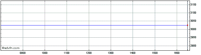 Intraday Amundiprime Usa  Price Chart for 25/4/2024