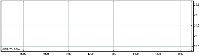 Intraday Procook Share Price Chart for 27/4/2024