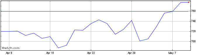 1 Month Prudential Share Price Chart