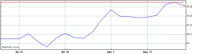1 Month Amundiprime Ucp  Price Chart