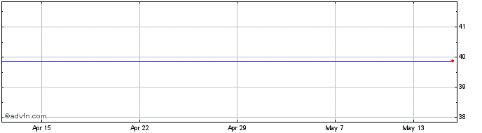 1 Month Promethean Share Price Chart