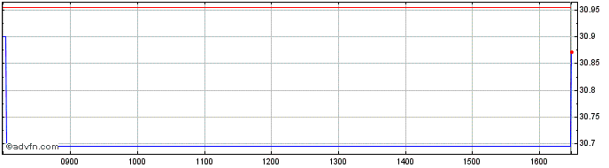 Intraday Am Prime Glbl  Price Chart for 03/5/2024