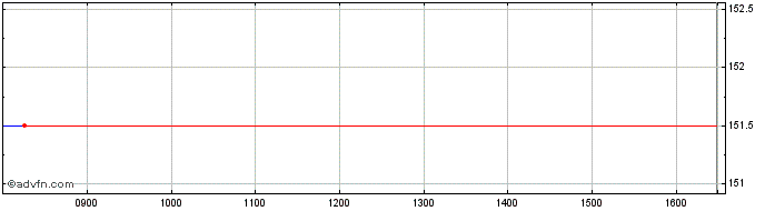 Intraday Phoenix Spree Deutschland Share Price Chart for 07/6/2023
