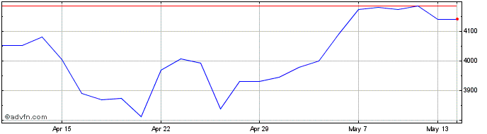 1 Month Pershing Square Share Price Chart