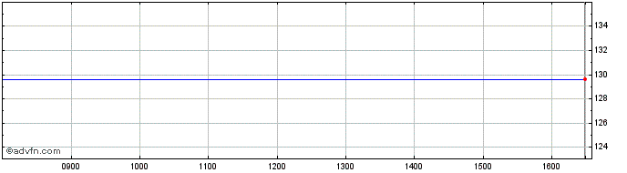 Intraday Prostrakan Share Price Chart for 28/3/2024